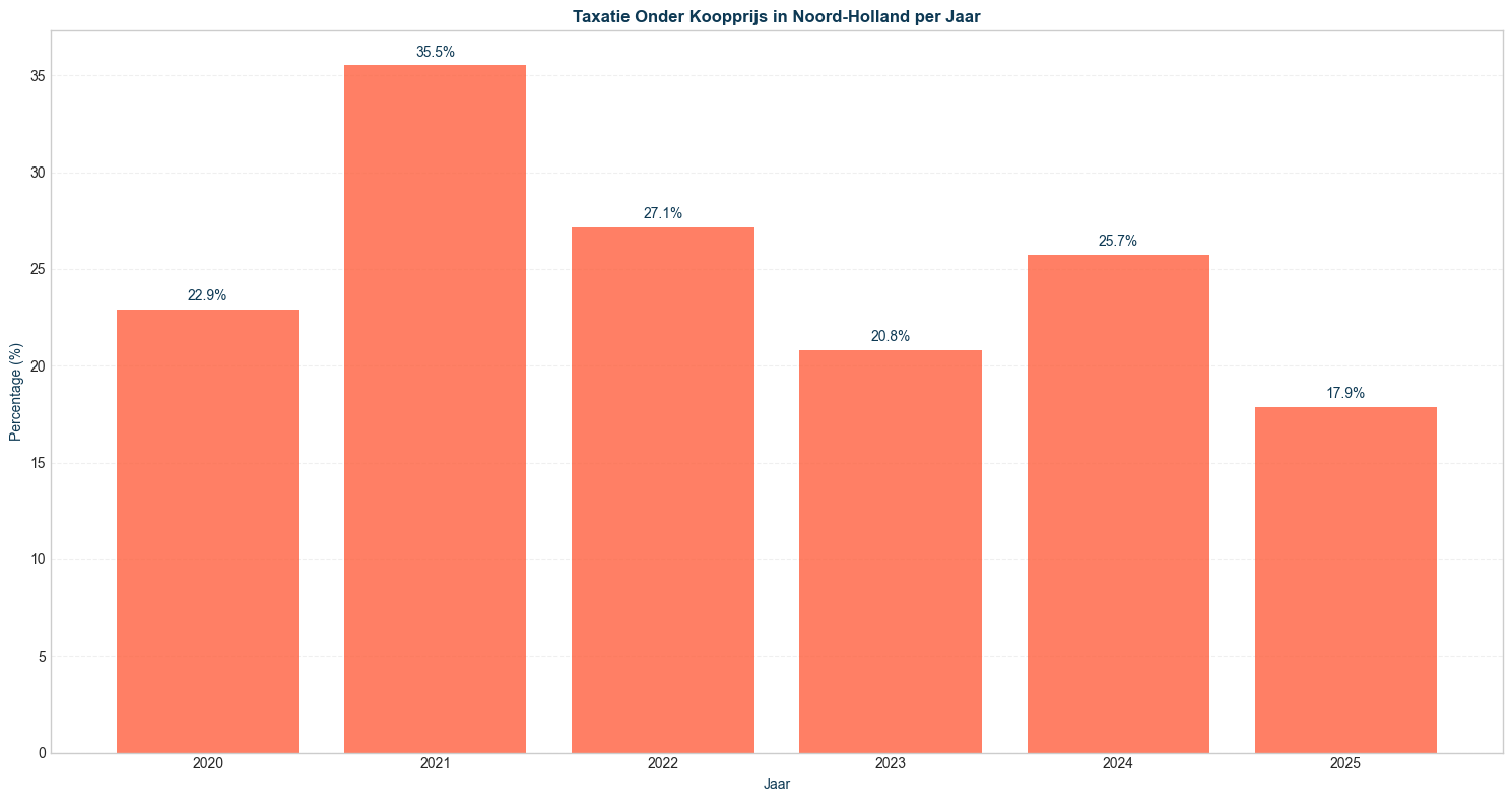 taxatie_vs_koop_pct_seg-time-yearly_filt-region-noordholland-segment-all_comp-none