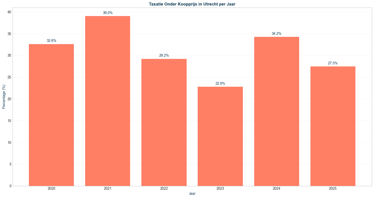 taxatie onder koopprijs in utrecht per jaar