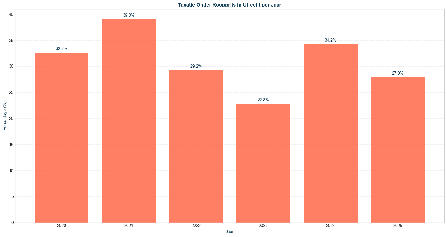 taxatie_vs_koop_pct_seg-time-yearly_filt-region-utrecht-segment-all_comp-none