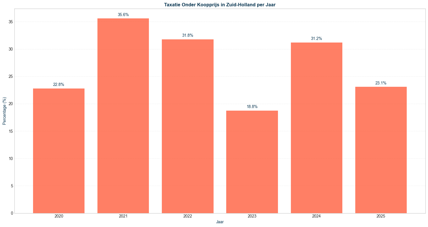 taxatie onder koopprijs in zuid-holland per jaar