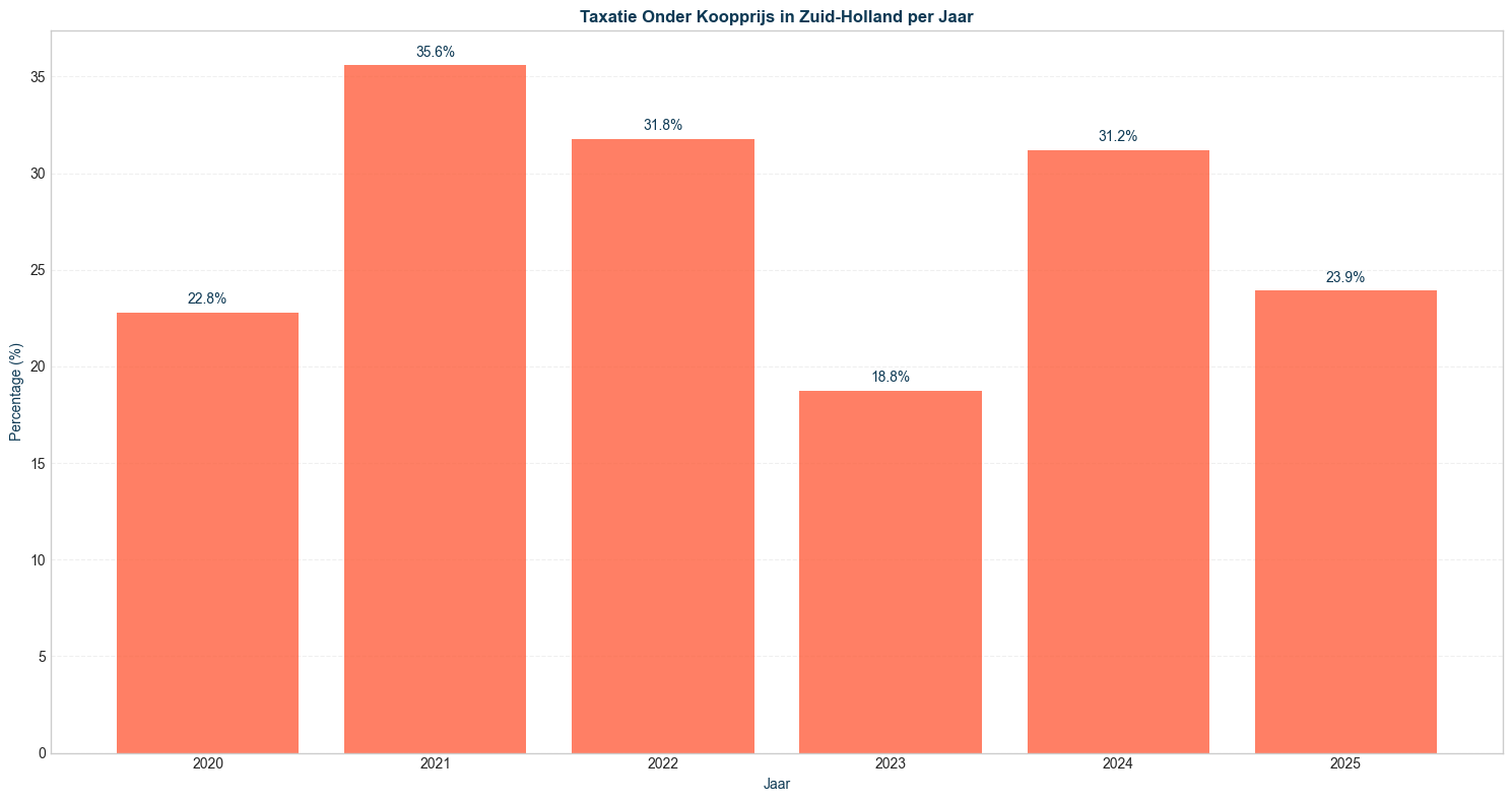 taxatie_vs_koop_pct_seg-time-yearly_filt-region-zuidholland-segment-all_comp-none