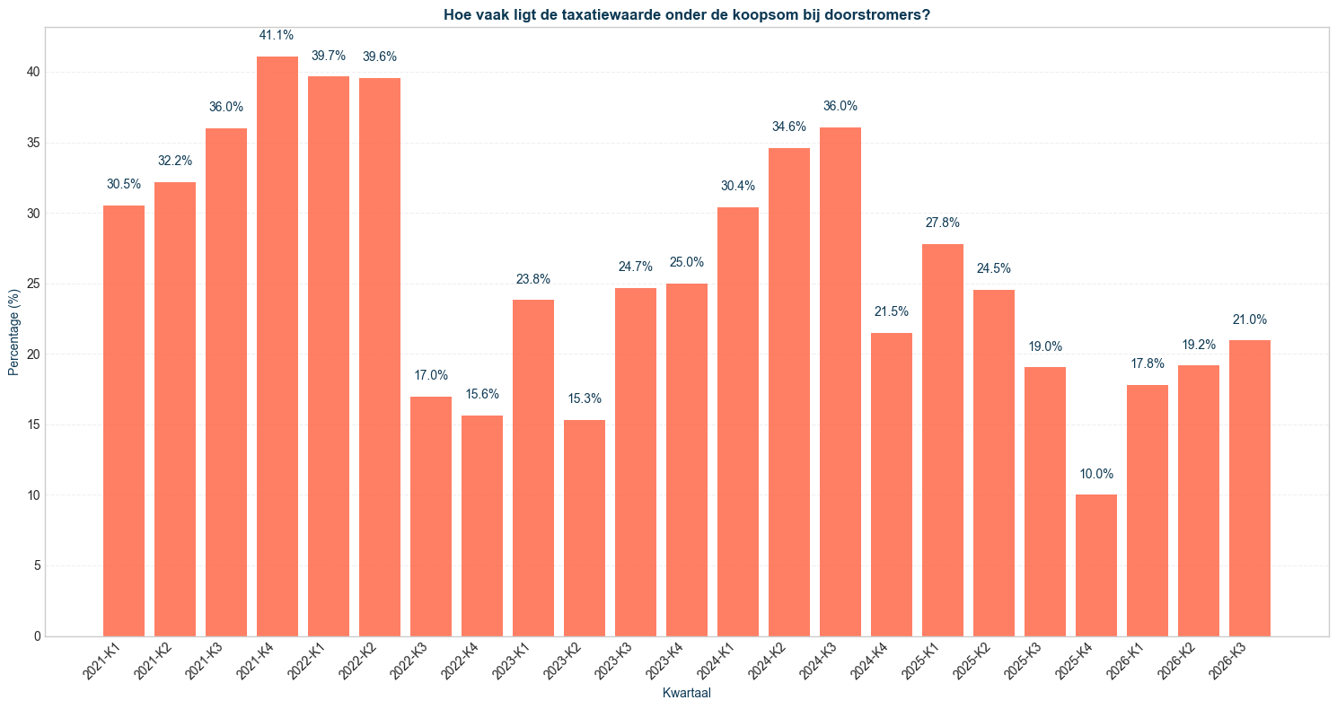 taxatiewaarde onder koopsom doorstromers