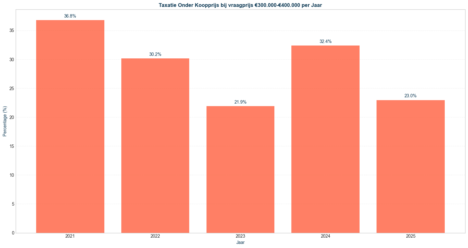 taxatiewaarde-vraagprijs-300000-400000