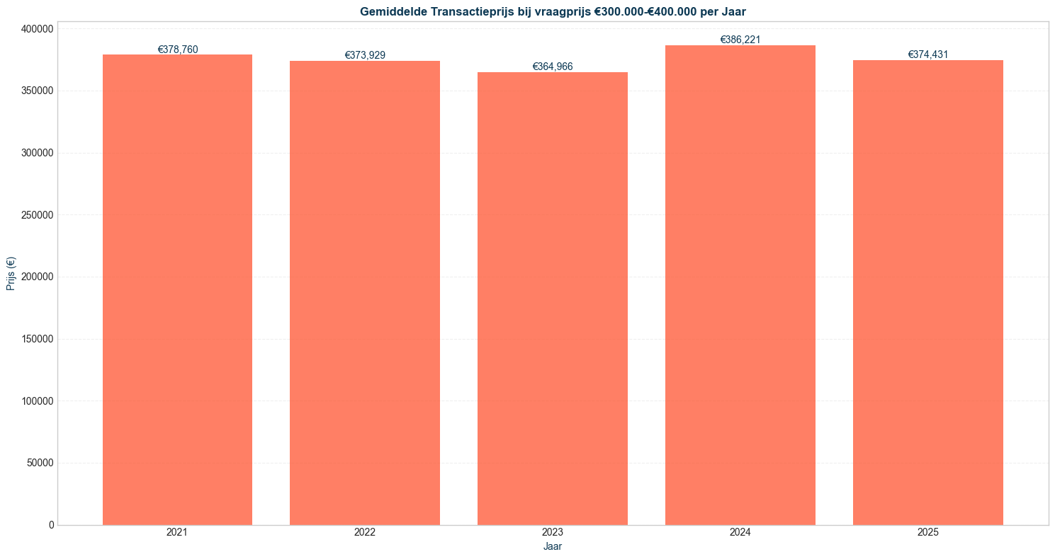 transactieprijs-300000-400000