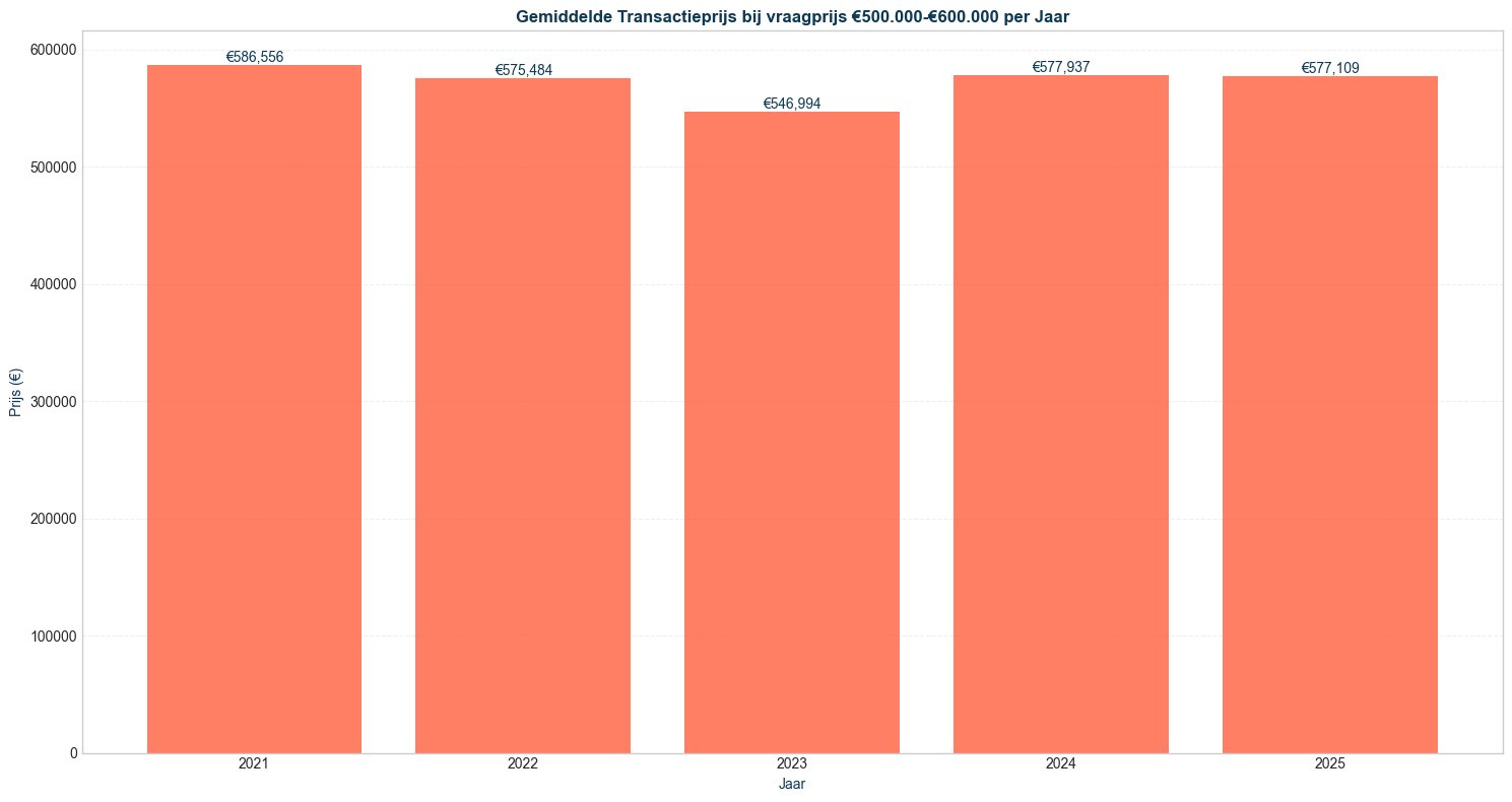 transactieprijs-500000-600000