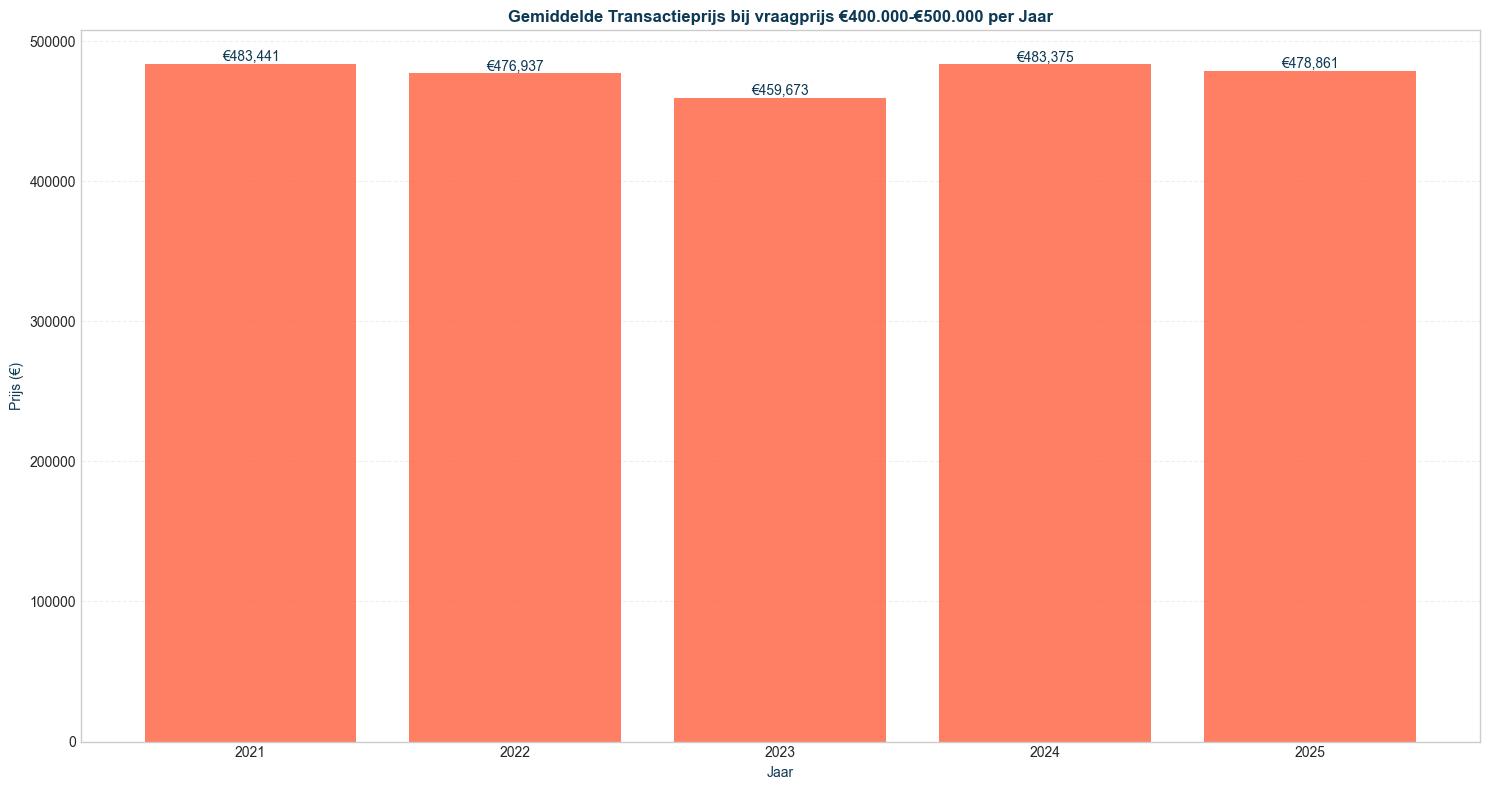 transactieprijs-vraagprijs-400000-500000
