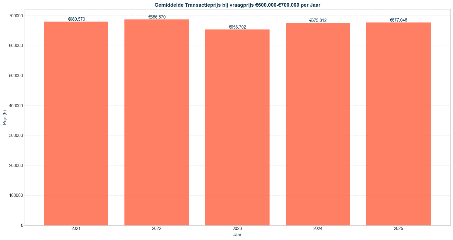 transactieprijs-vraagprijs-600000-700000