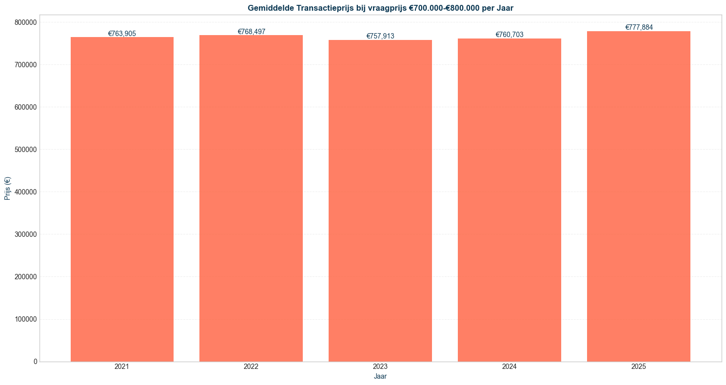 transactieprijs-vraagprijs-7000000-800000