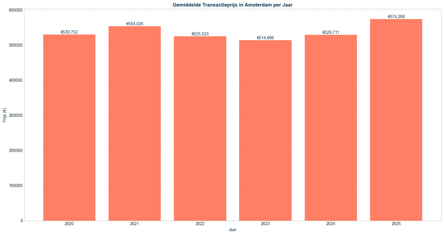 gemiddelde transactieprijs in amsterdam per jaar