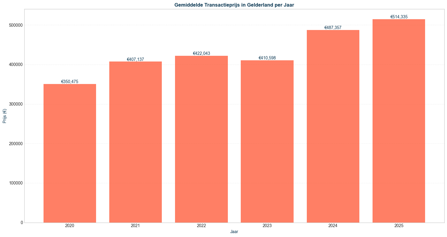gemiddelde transactieprijs in gelderland per jaar