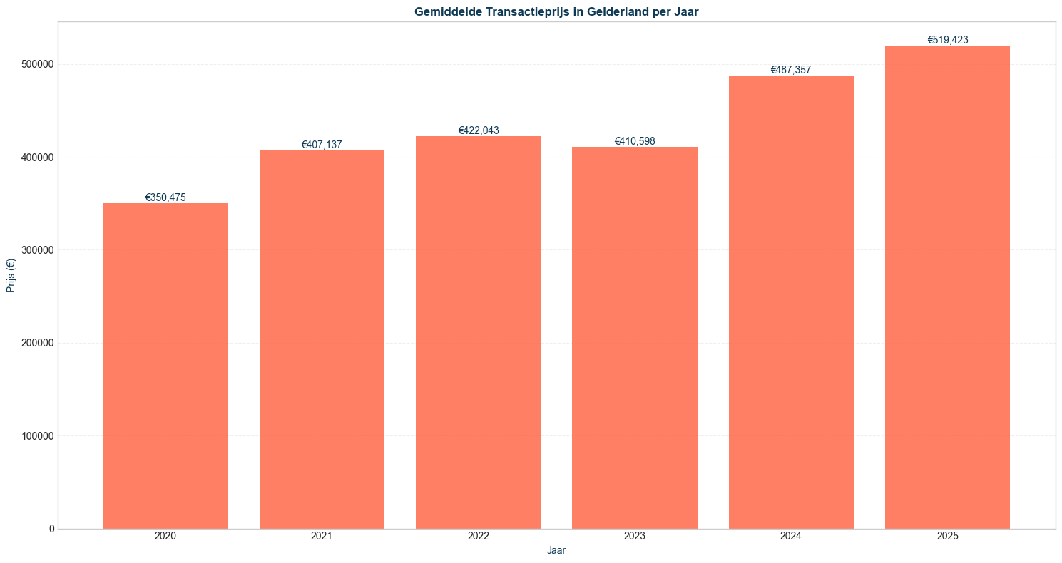 transactieprijs_mean_seg-time-yearly_filt-region-gelderland-segment-all_comp-none