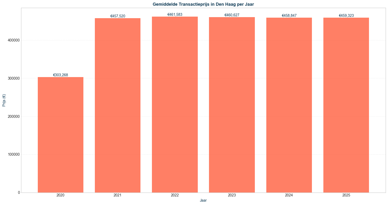 transactieprijs_mean_seg-time-yearly_filt-region-haag-segment-all_comp-none