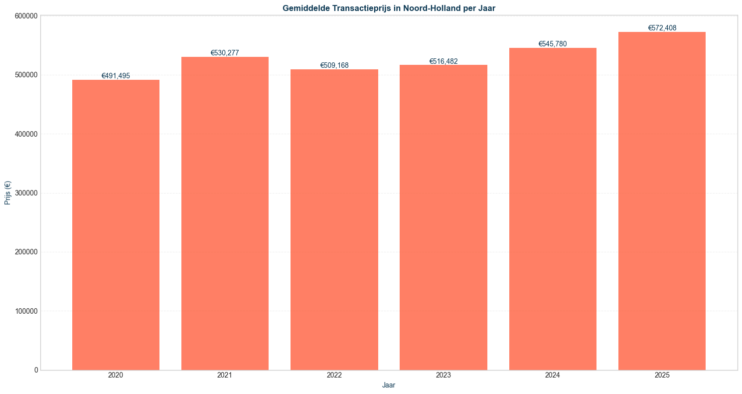 gemiddelde transactieprijs in noord-holland per jaar