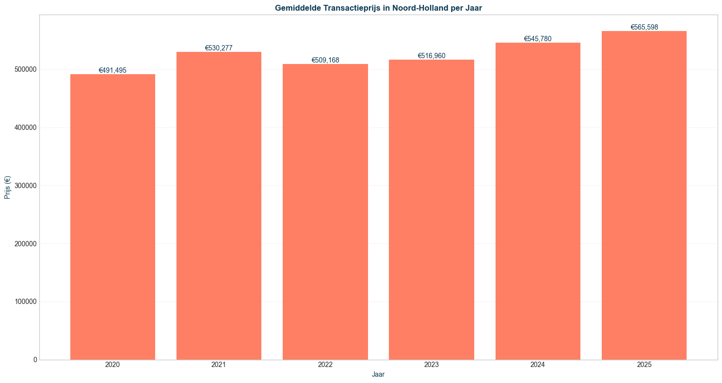 transactieprijs_mean_seg-time-yearly_filt-region-noordholland-segment-all_comp-none