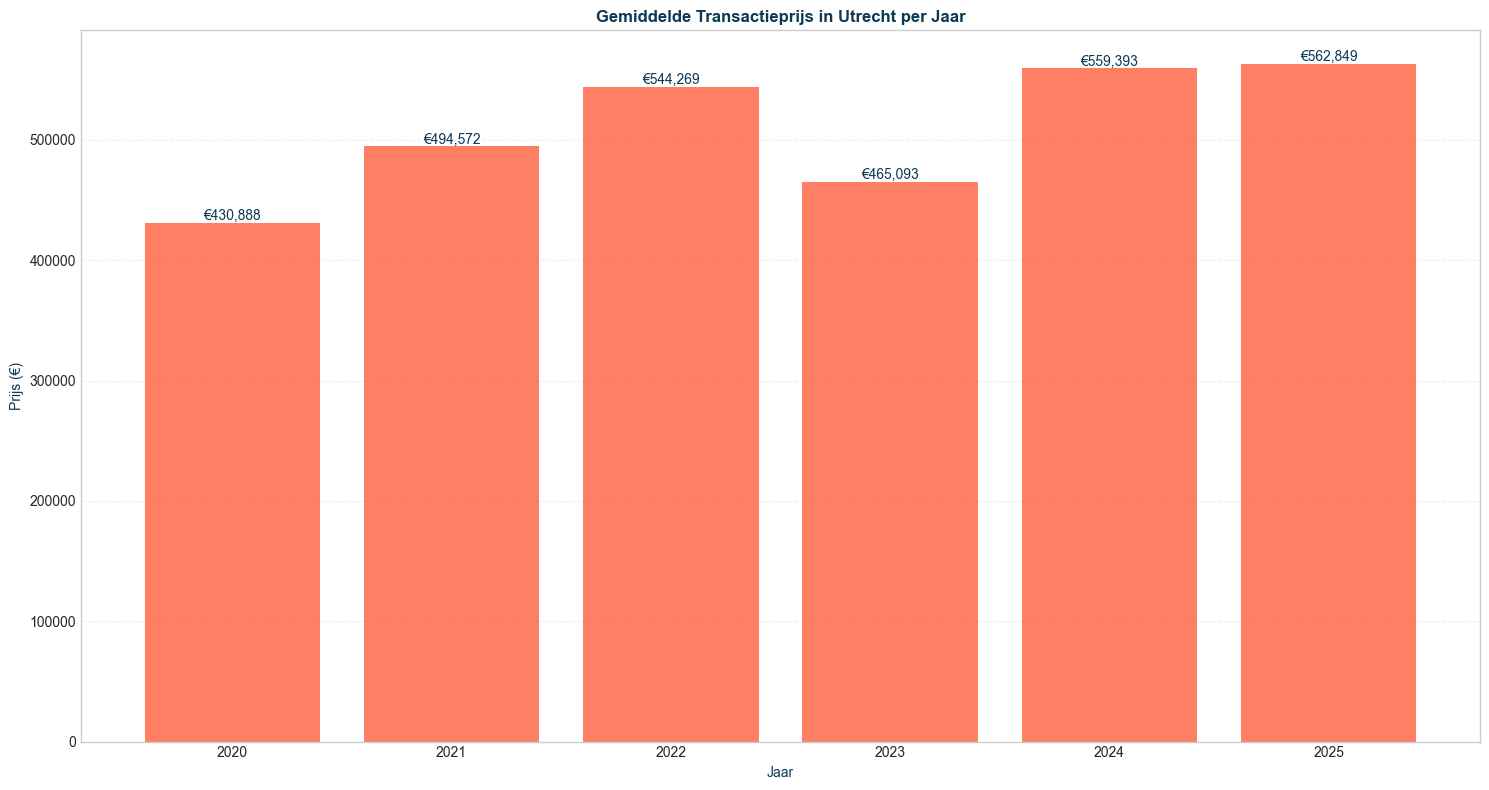 transactieprijs_mean_seg-time-yearly_filt-region-utrecht-segment-all_comp-none