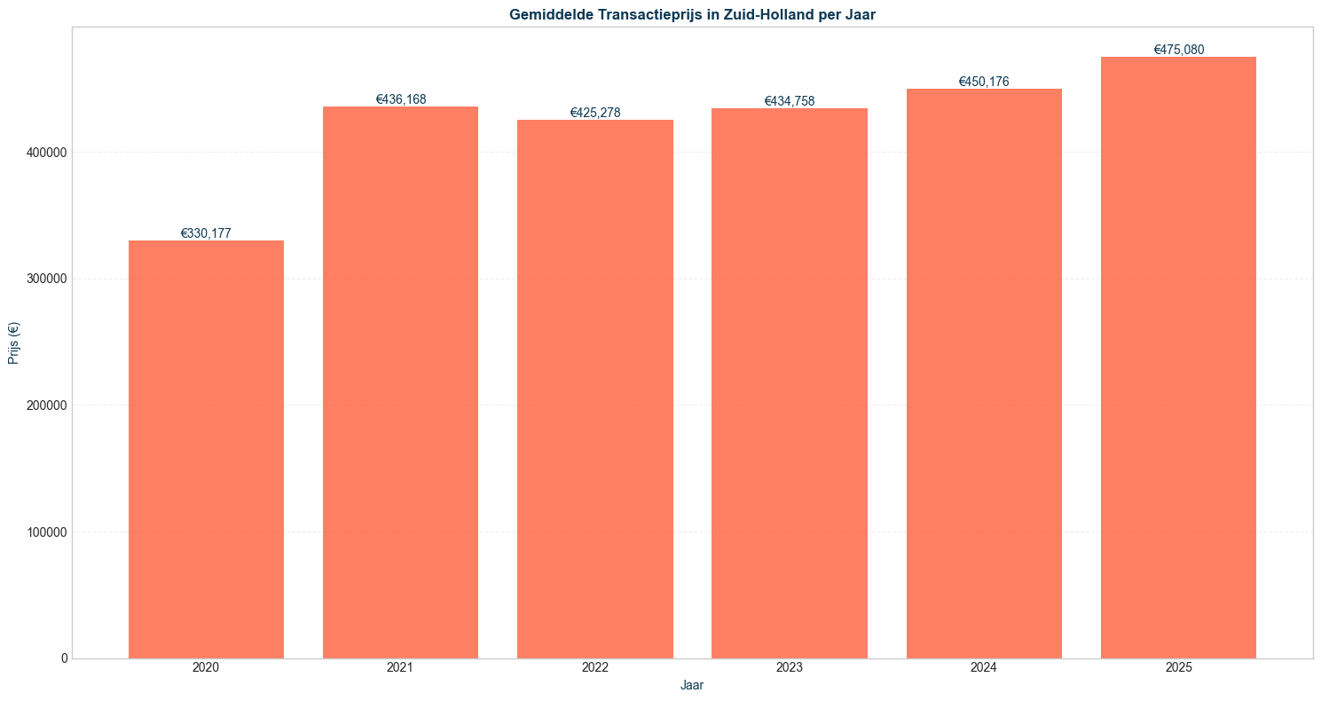 gemiddelde transactieprijs in zuid-holland per jaar