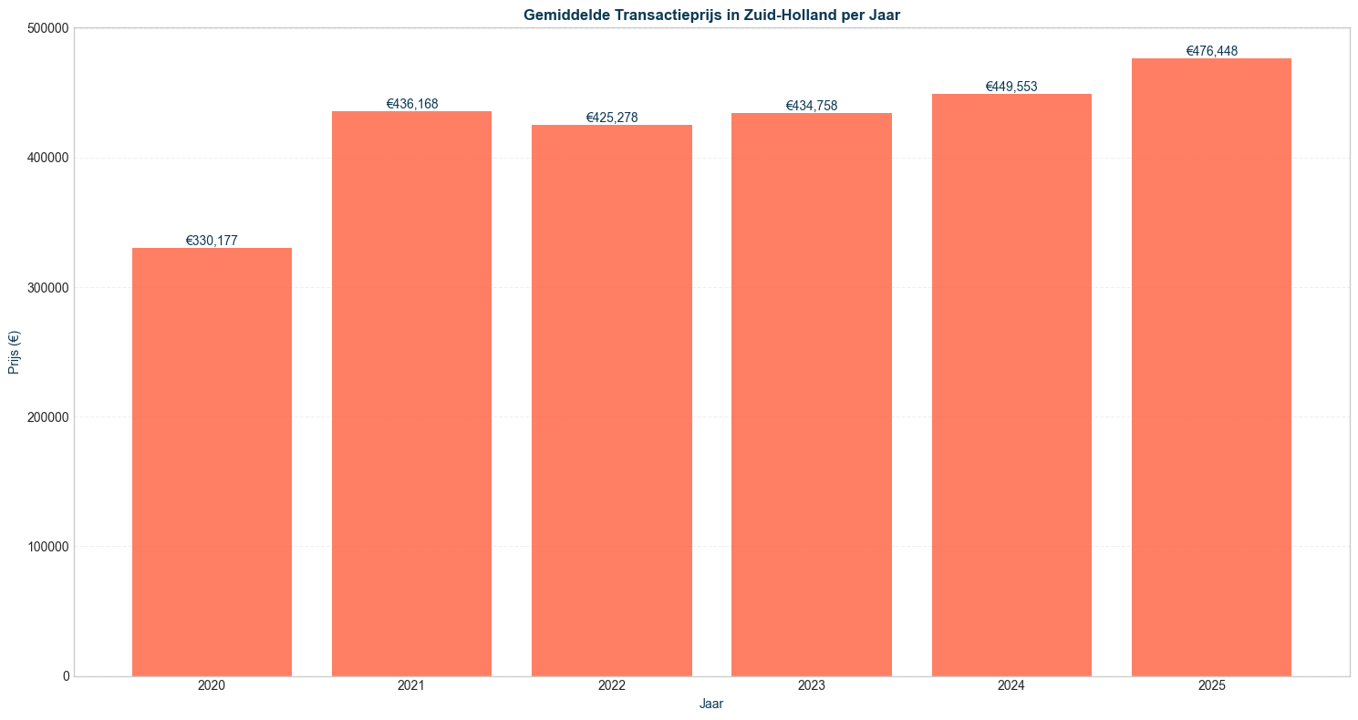 transactieprijs_mean_seg-time-yearly_filt-region-zuidholland-segment-all_comp-none