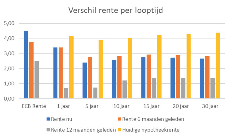 Hypotheekrente verwachting 2024 Prognose van een expert