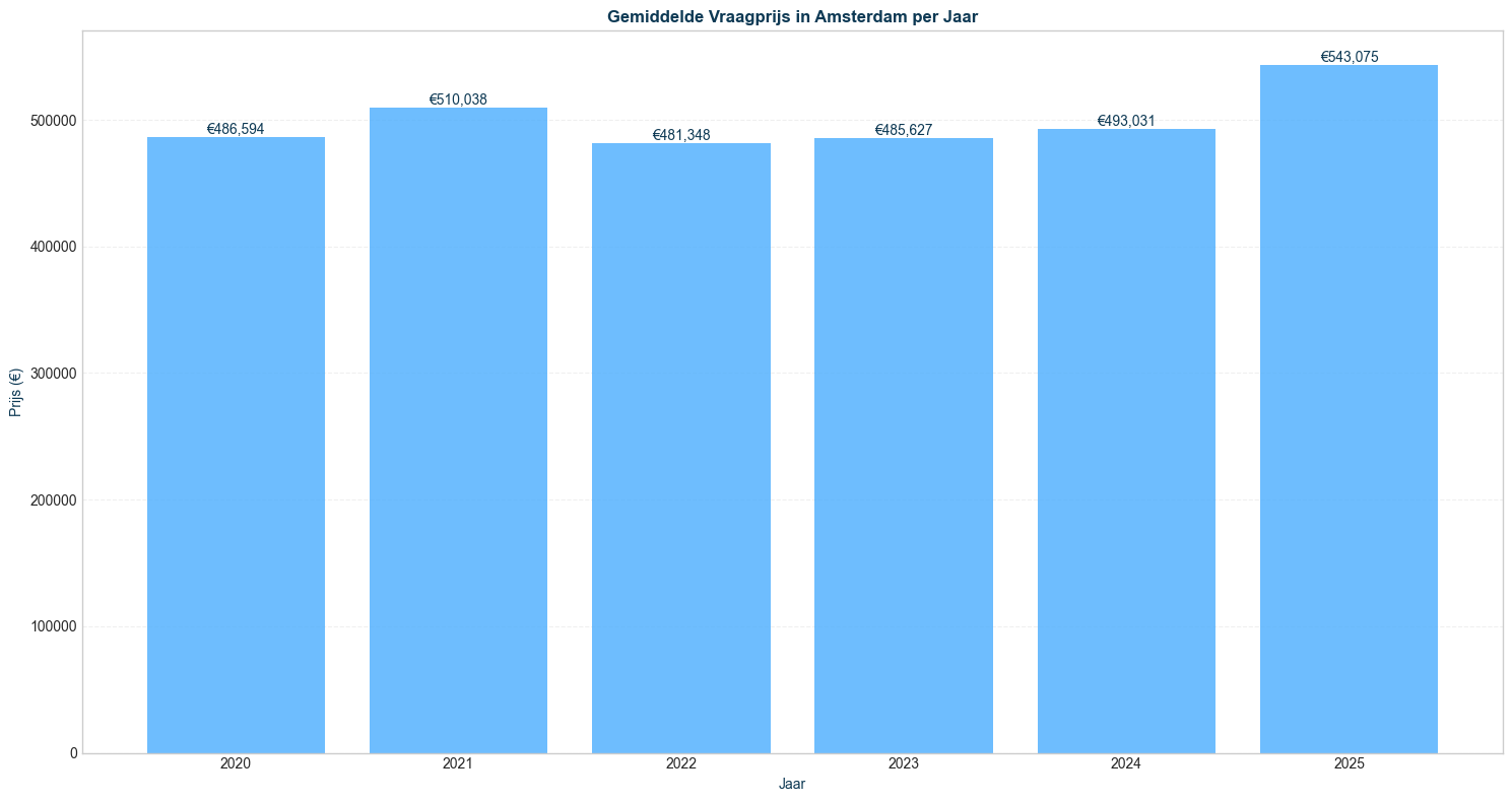 gemiddelde vraagprijs in amsterdam per jaar