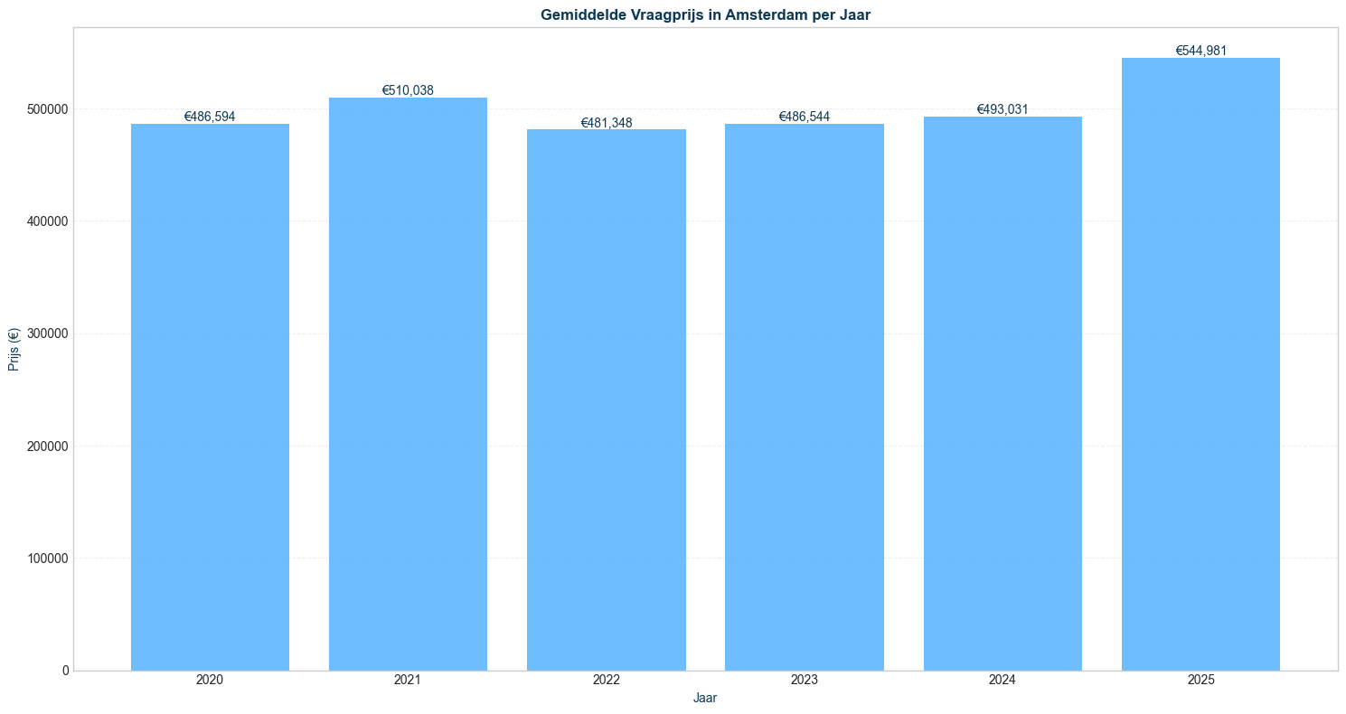 vraagprijs_mean_seg-time-yearly_filt-region-amsterdam-segment-all_comp-none
