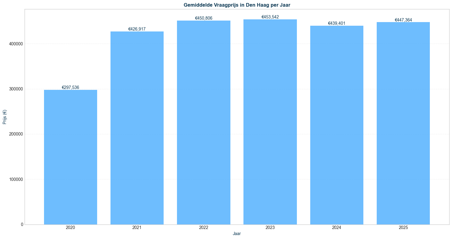 vraagprijs_mean_seg-time-yearly_filt-region-haag-segment-all_comp-none
