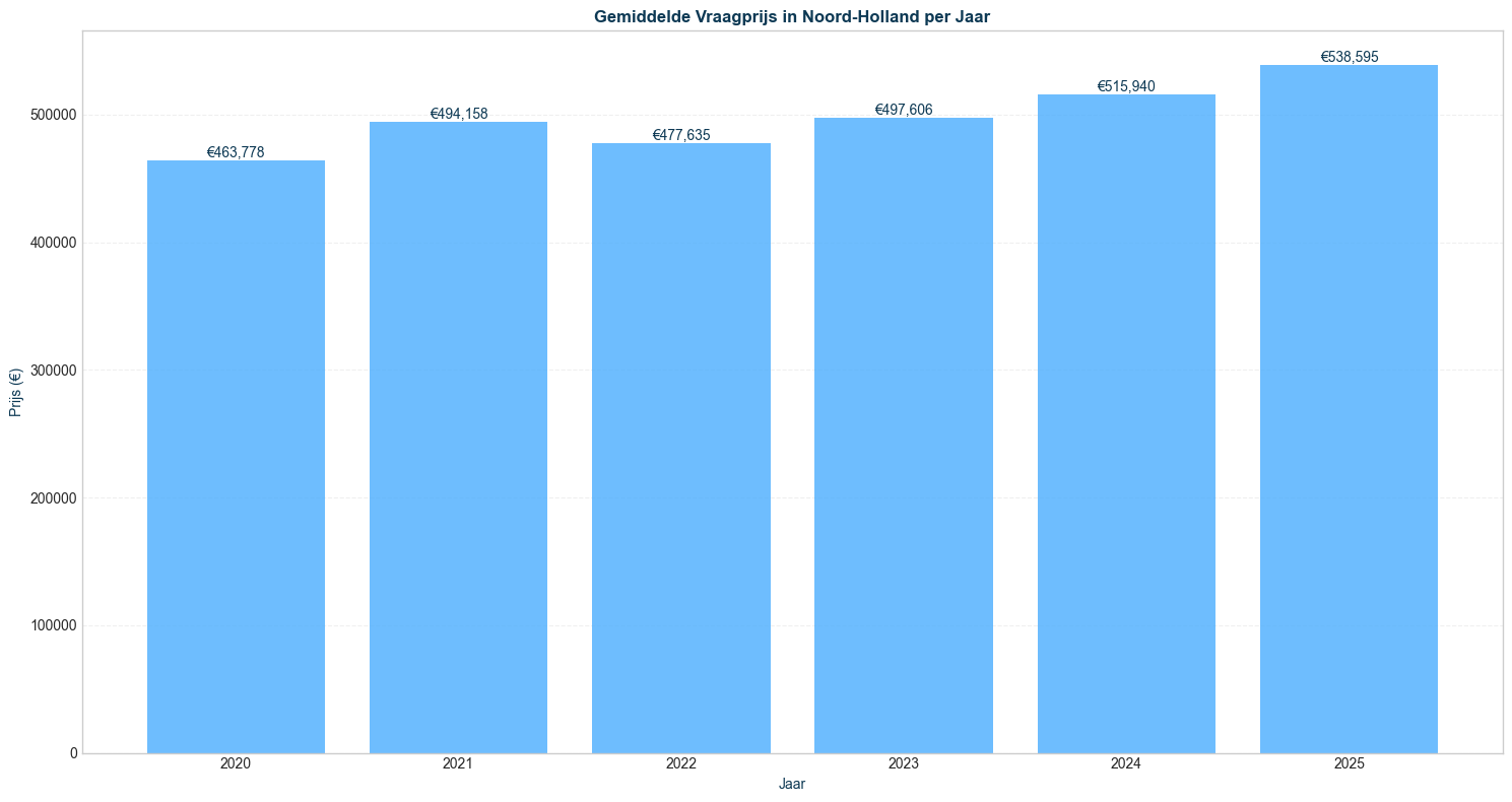 vraagprijs_mean_seg-time-yearly_filt-region-noordholland-segment-all_comp-none
