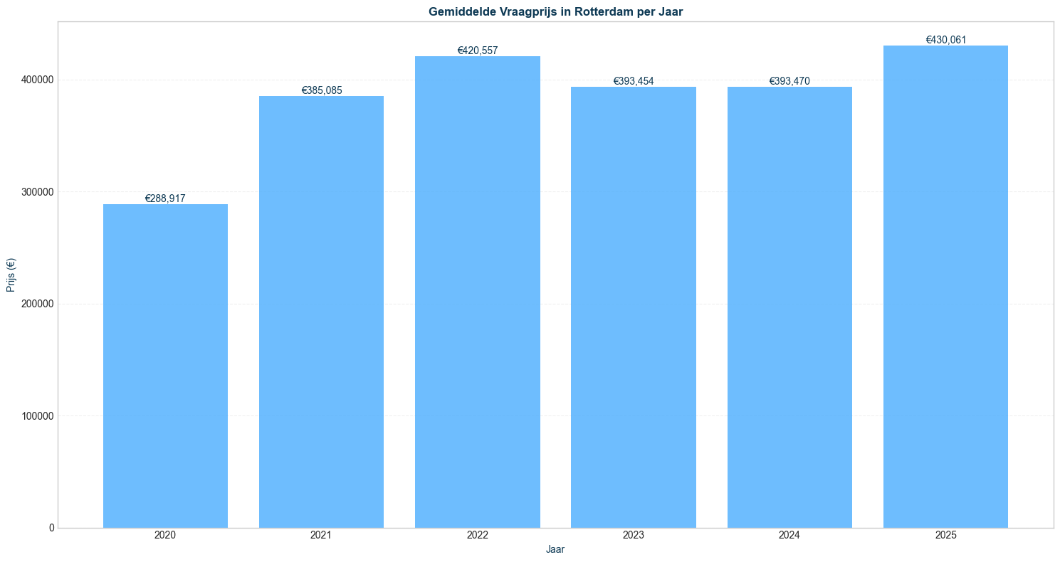gemiddelde vraagprijs in rotterdam per jaar