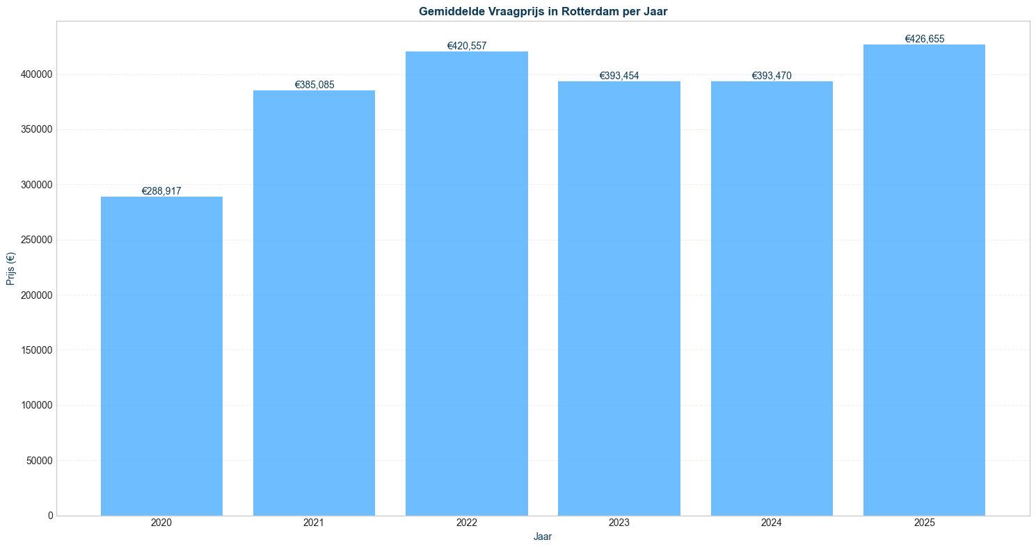 vraagprijs_mean_seg-time-yearly_filt-region-rotterdam-segment-all_comp-none