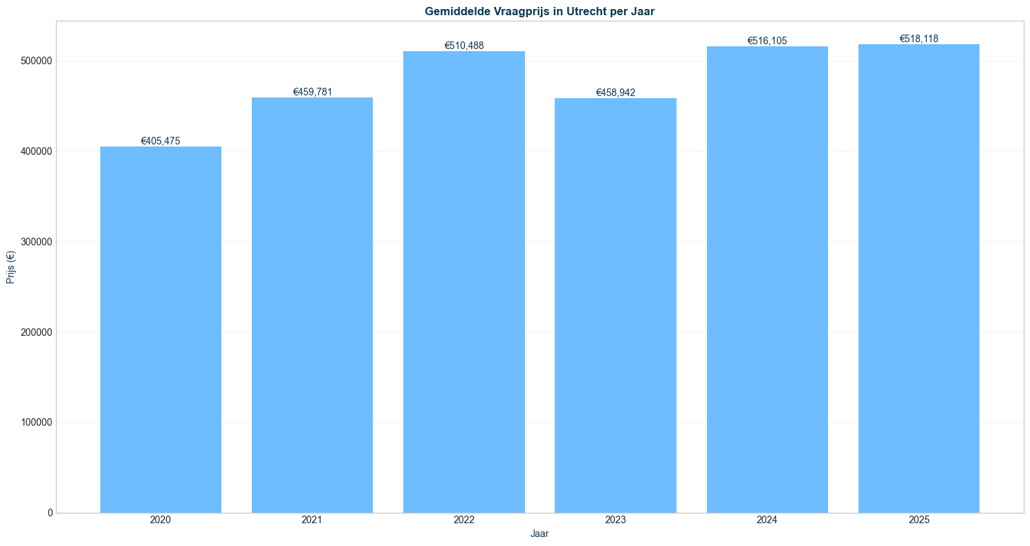vraagprijs_mean_seg-time-yearly_filt-region-utrecht-segment-all_comp-none