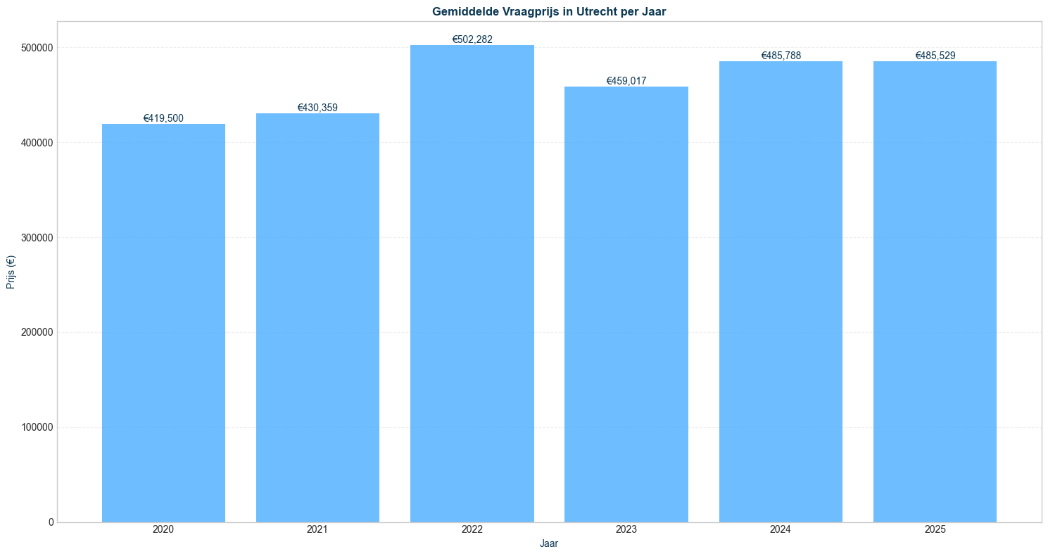 gemiddelde vraagprijs in utrecht per jaar