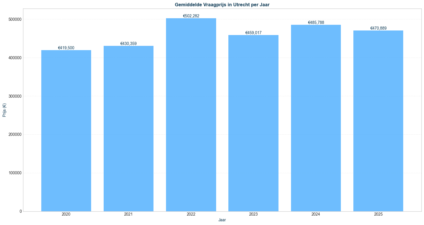 vraagprijs_mean_seg-time-yearly_filt-region-utrechtstad-segment-all_comp-none