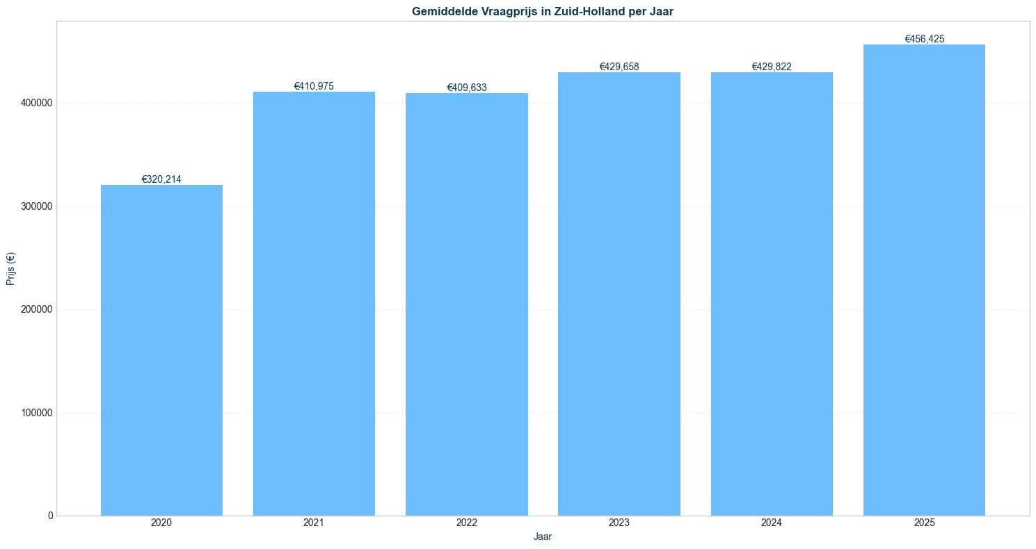 gemiddelde vraagprijs in zuid-holland per jaar